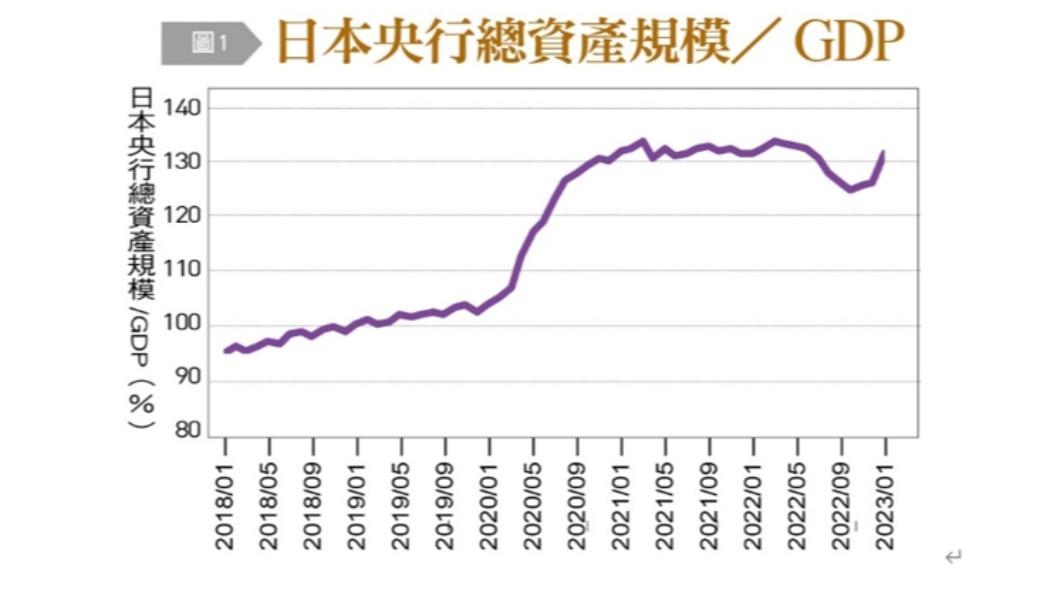 日本央行總資產規模/GDP。(圖/台灣銀行家)