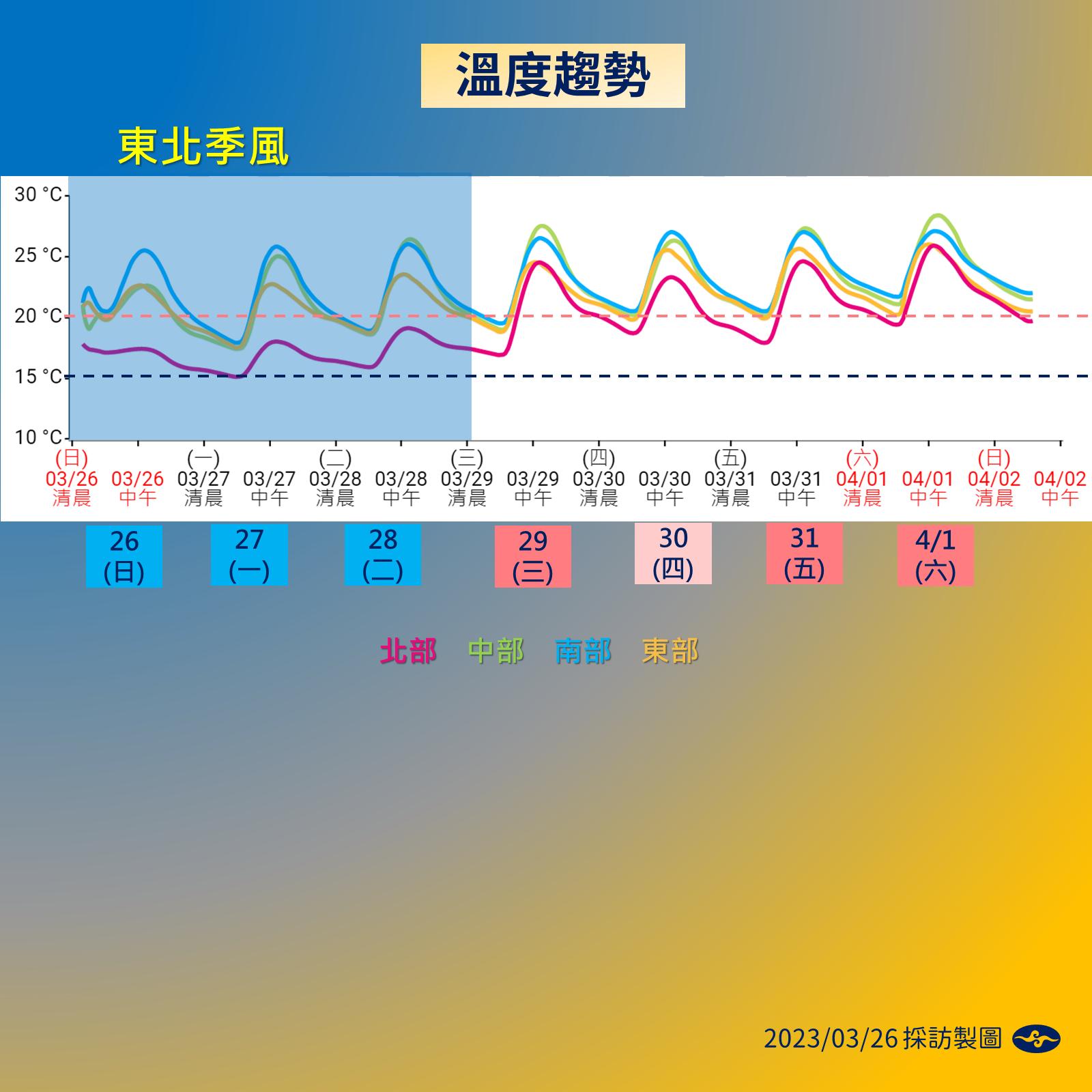 東北季風預估影響到下周二,明後天各地低溫偏低。(圖/氣象局)