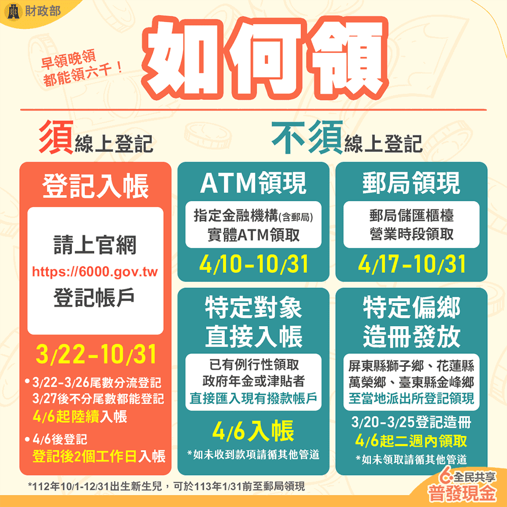 全民普發現金6000元3月底前完成登記,最快4月6日入帳。(圖/翻攝自 全民共享普發現金登記網站)