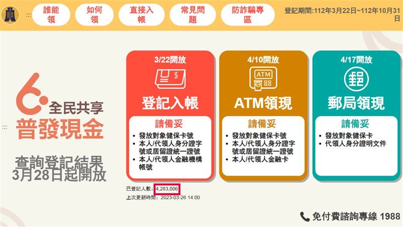 6000元快入袋！ATM、郵局領現時間。（圖／翻攝自 全民共享普發現金登記網站）