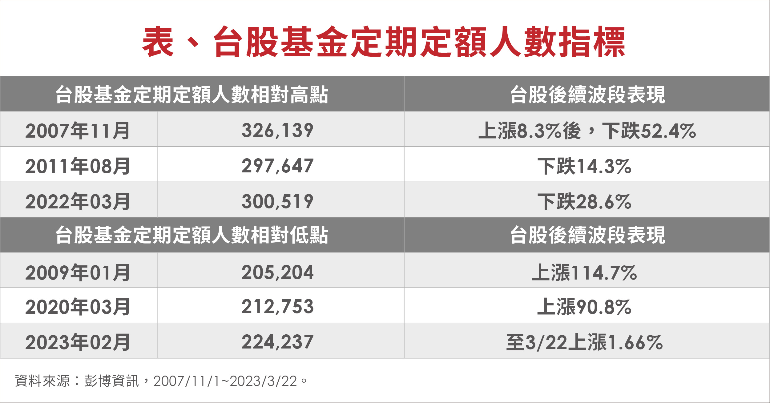 定期定額人數指標。（圖／元大投信提供）