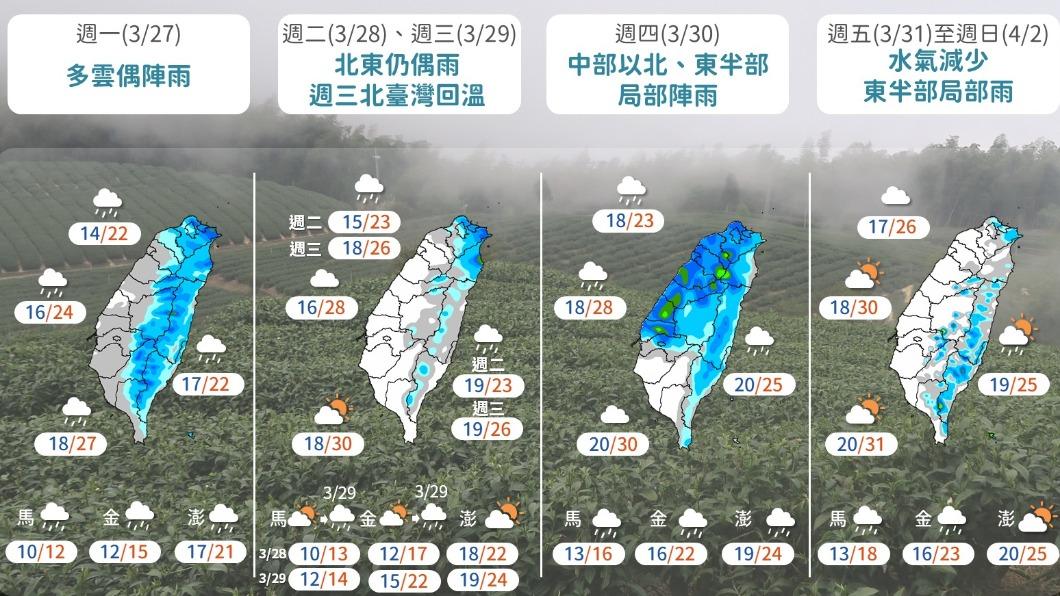 天氣變化快速！今白天雨勢趨緩明轉晴　週四又陰雨天