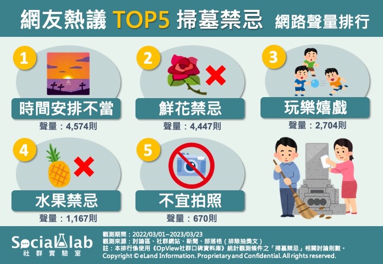 網友熱議TOP5掃墓禁忌。(圖/社群實驗室)
