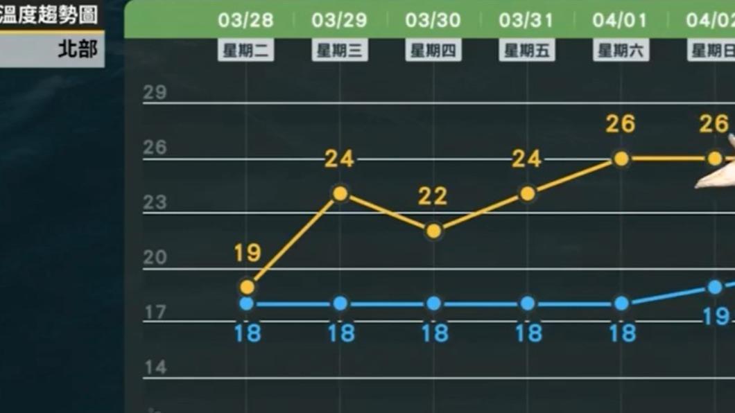 北部地區明天氣溫會回升至24度,但禮拜四會降回22度。(圖/翻攝自臉書 天氣風險 WeatherRisk)