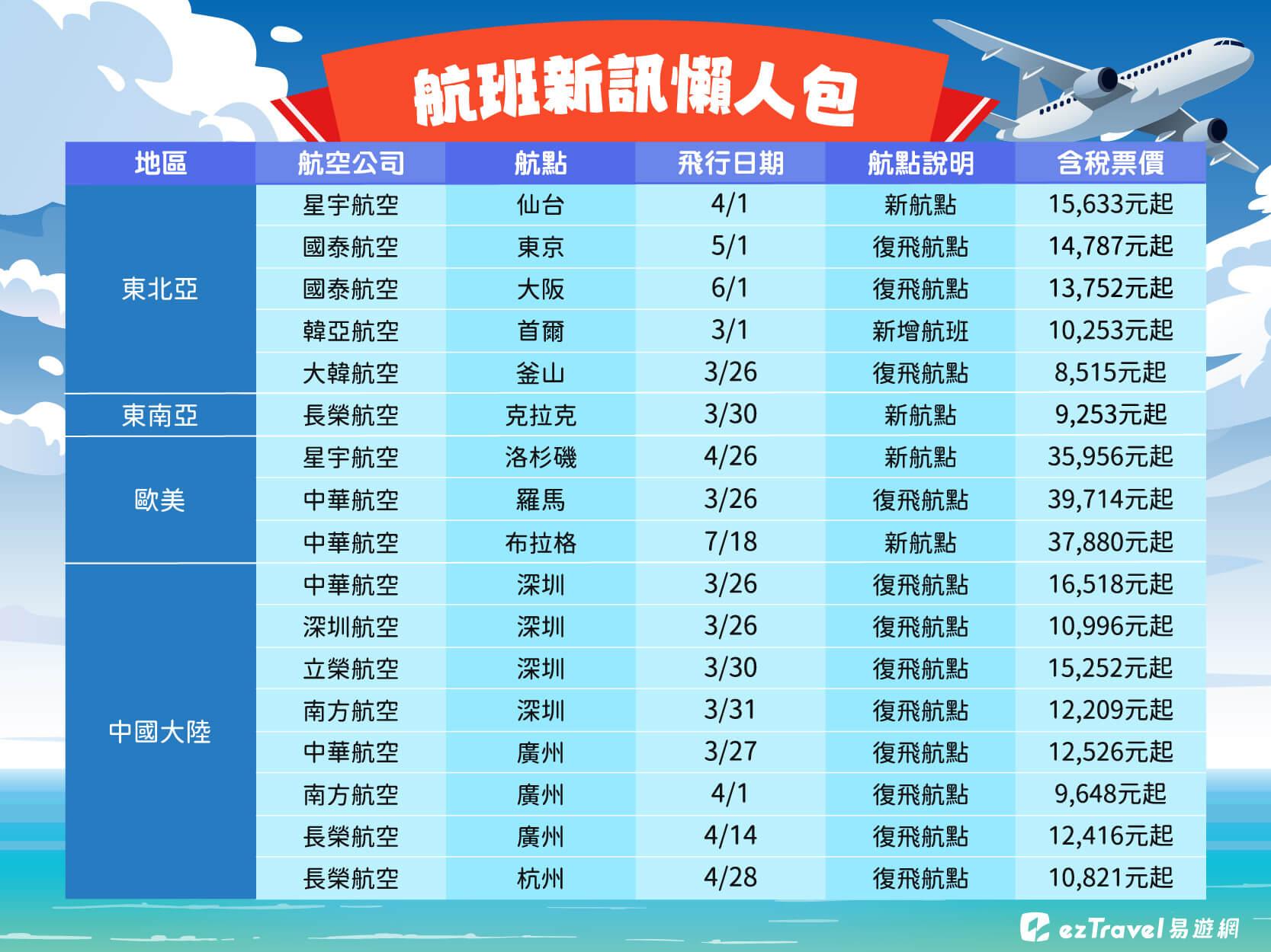 航班新訊懶人包。(圖/易遊網提供)