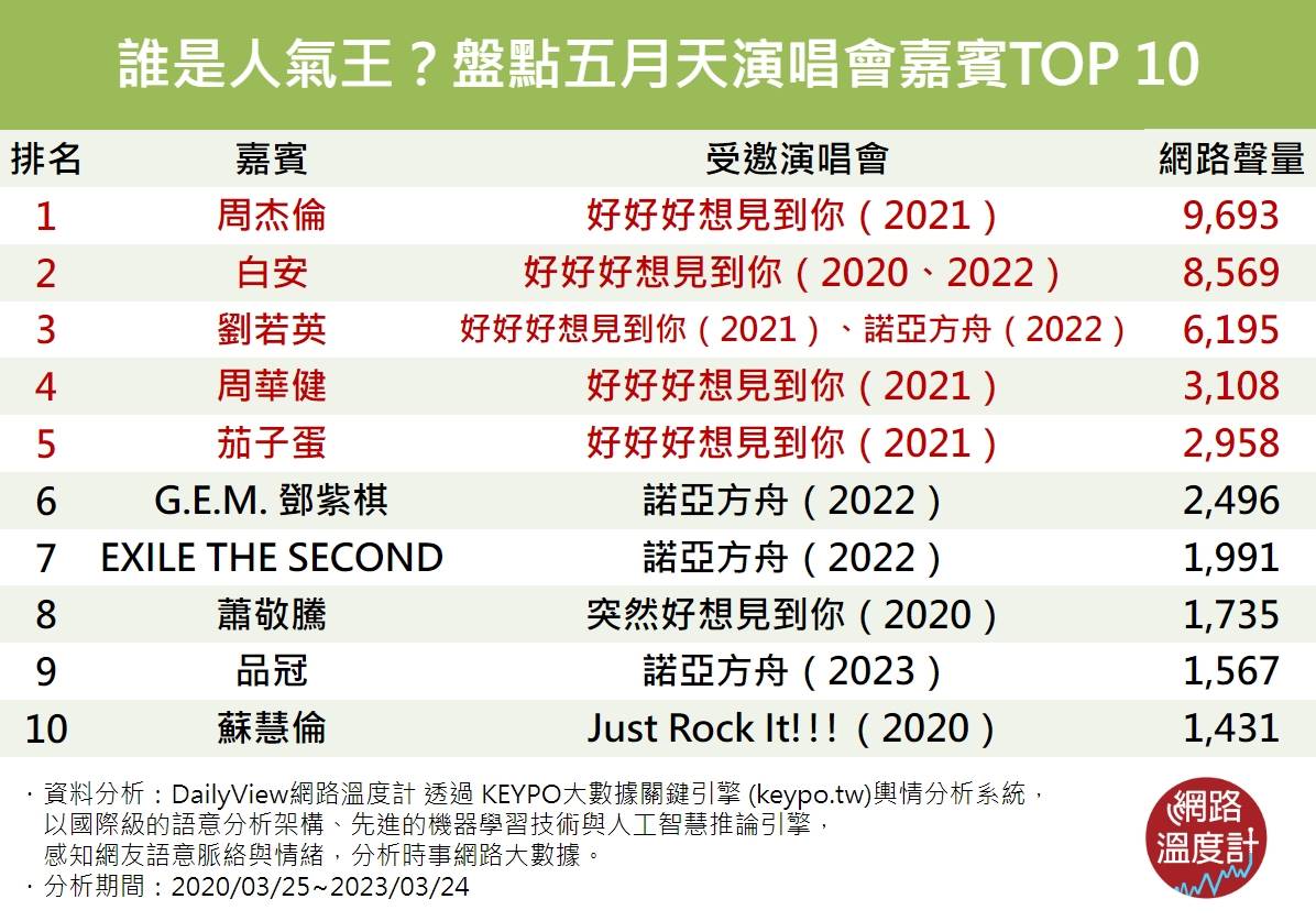 盤點五月天演唱會嘉賓TOP10。（圖／網路溫度計）