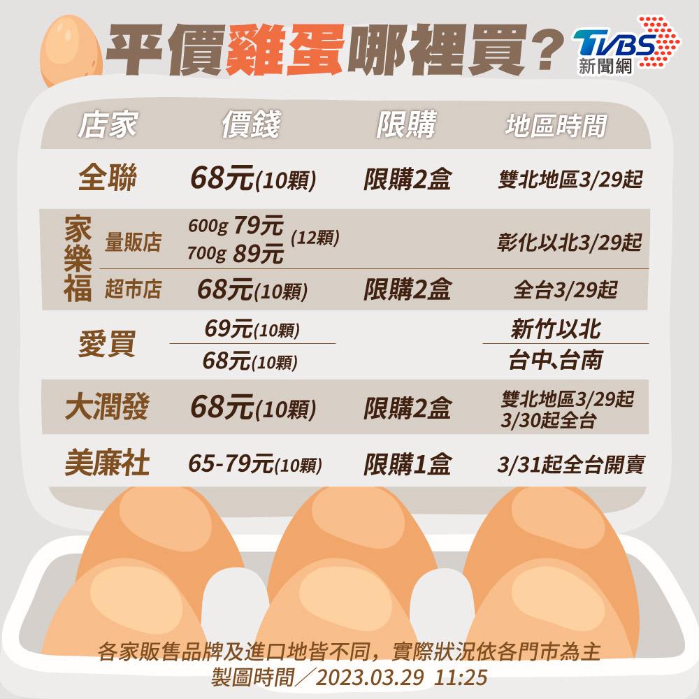 平價進口蛋銷售通路一次看。(圖/曾梓倩製)