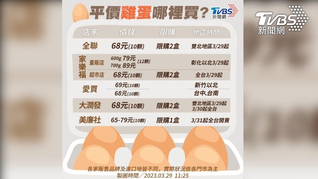 量販、超市開賣進口雞蛋。（圖／TVBS美編曾梓倩）