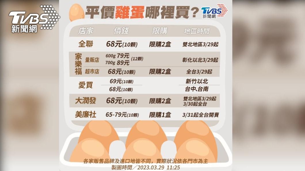 量販、超市開賣進口雞蛋。（圖／TVBS美編曾梓倩）