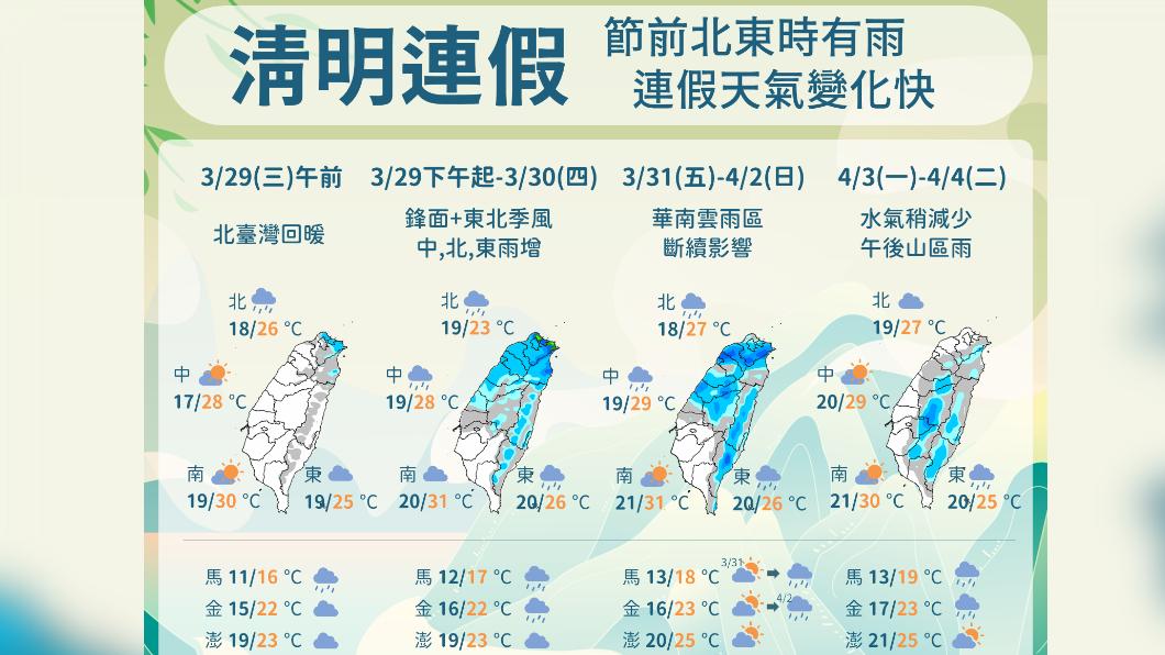 今鋒面通過北東部短暫陣雨 清明連假天氣出爐
