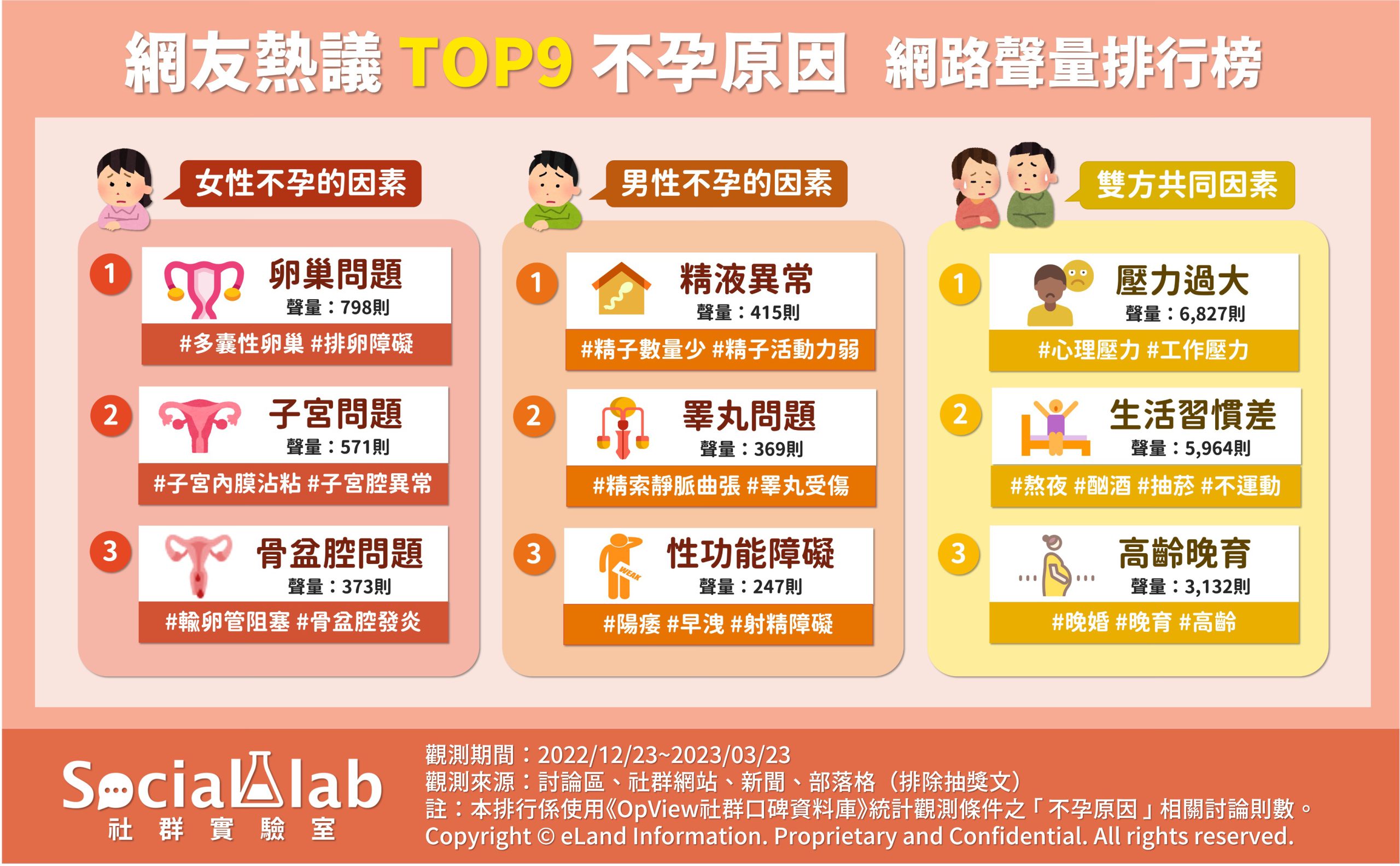 Top9不孕原因。(圖/社群實驗室)