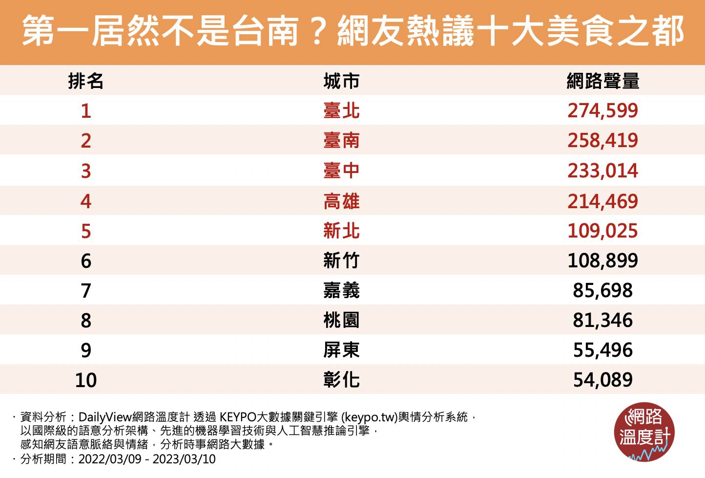 10大美食之都。(圖/網路溫度計)