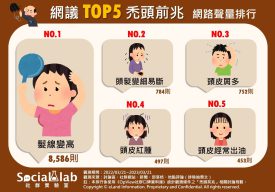禿頭前兆TOP5。(圖/社群實驗室)