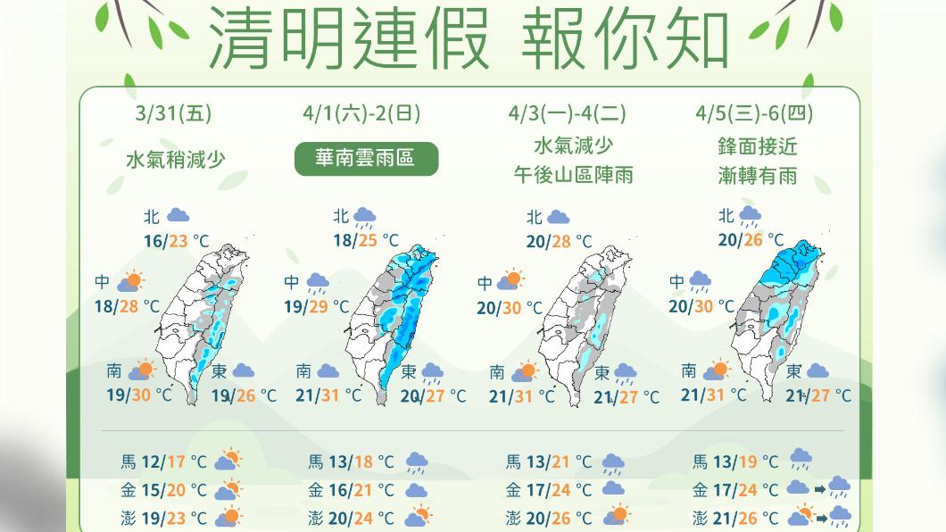 清明連假天氣出爐 前兩日短暫雨後三日晴朗穩定