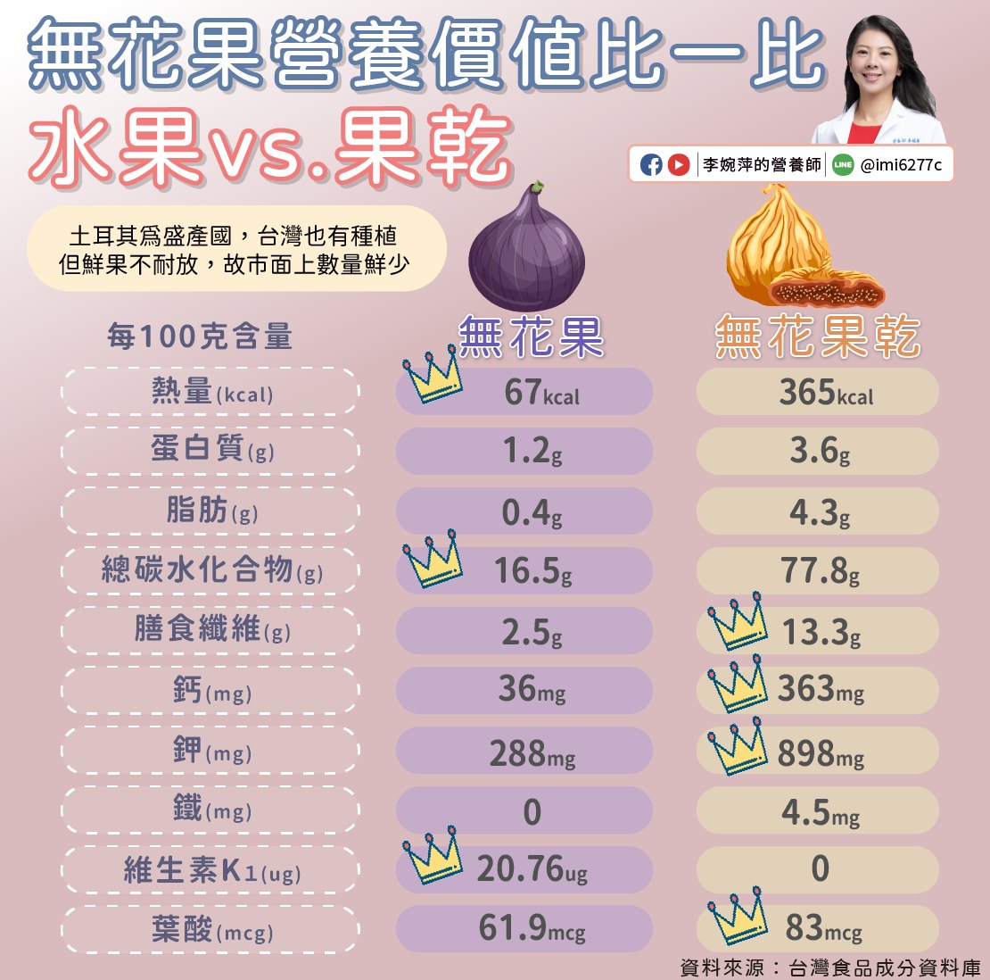 無花果與無花果乾營養價值。(圖/翻攝自李婉萍營養師臉書)