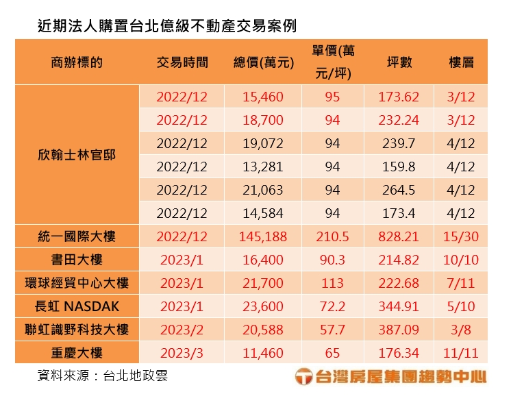 近期法人購置台北億級不動產交易案例。(圖/台灣房屋提供)