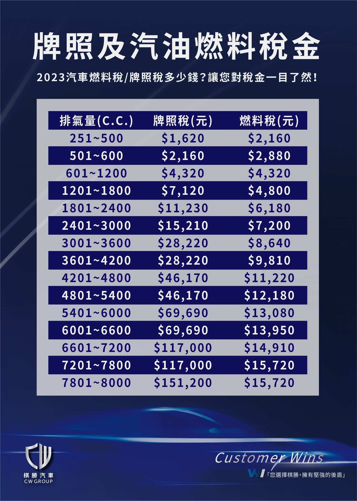 汽車排氣量不同,牌照稅的稅金也會有差別。(圖/翻攝自棋勝汽車集團 CW GROUP)