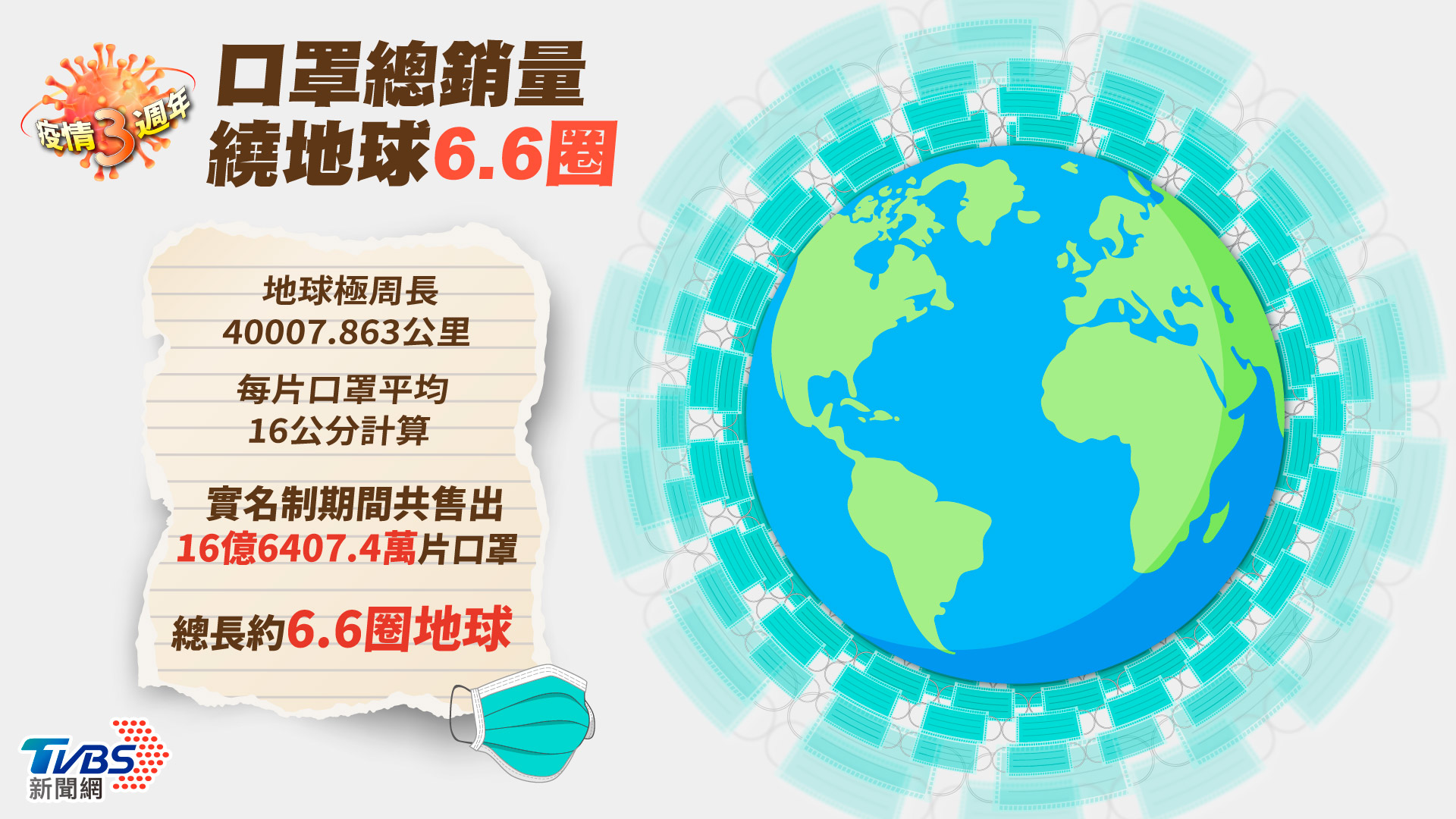 實名制口罩總銷量繞地球6.6圈。(圖/TVBS)