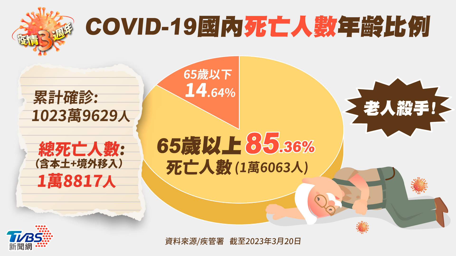 老人死亡占比85.36%,新冠肺炎堪稱「老人殺手」。(圖/TVBS)