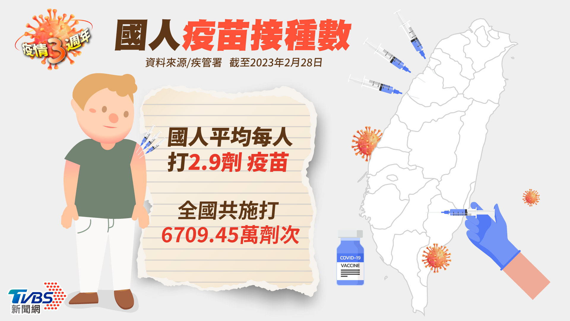 國人平均施打近3劑疫苗。(圖/TVBS)
