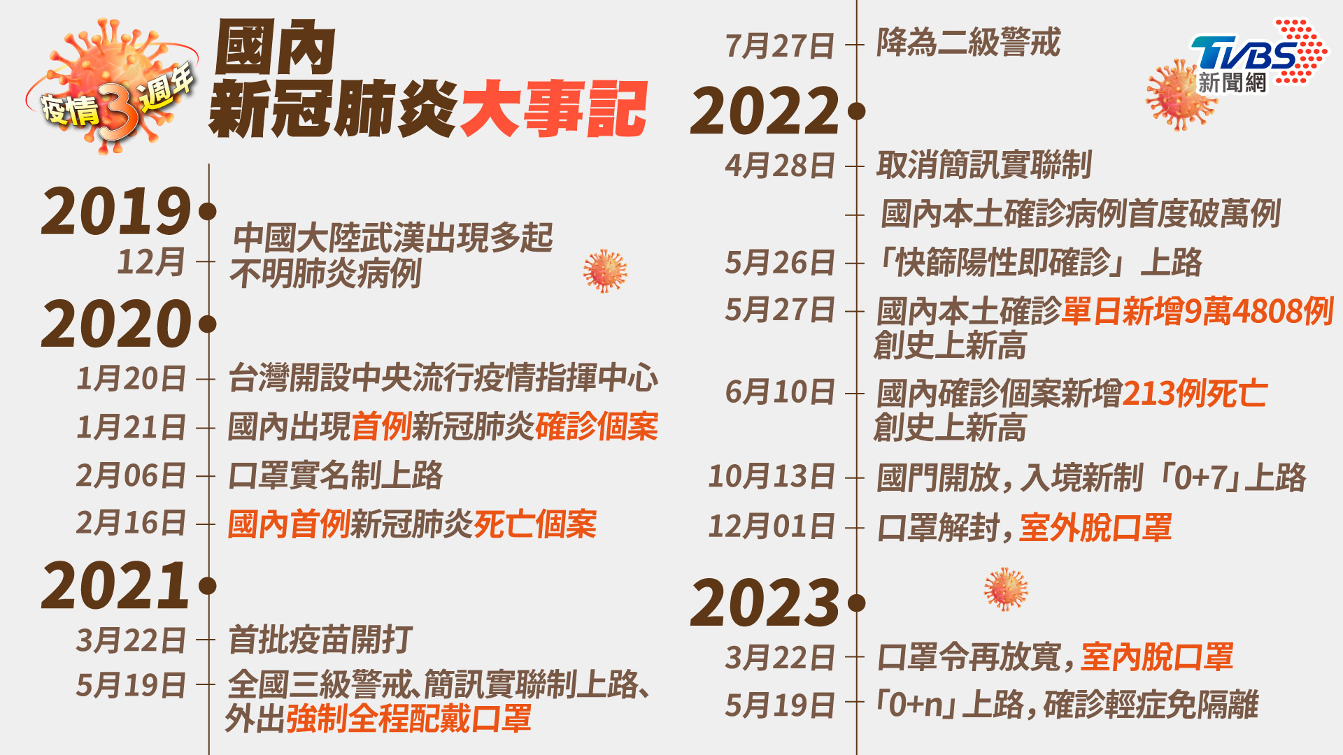 統整國內新冠肺炎重要時間點。(圖/TVBS)