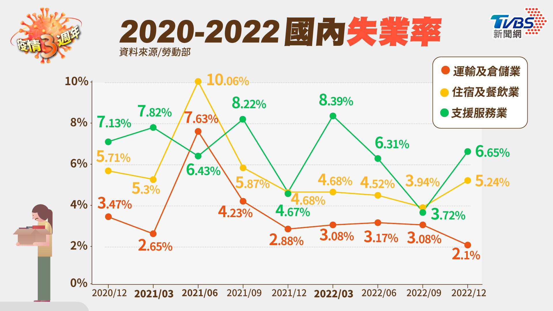 三級警戒時,內需產業受到影響。(圖/TVBS)