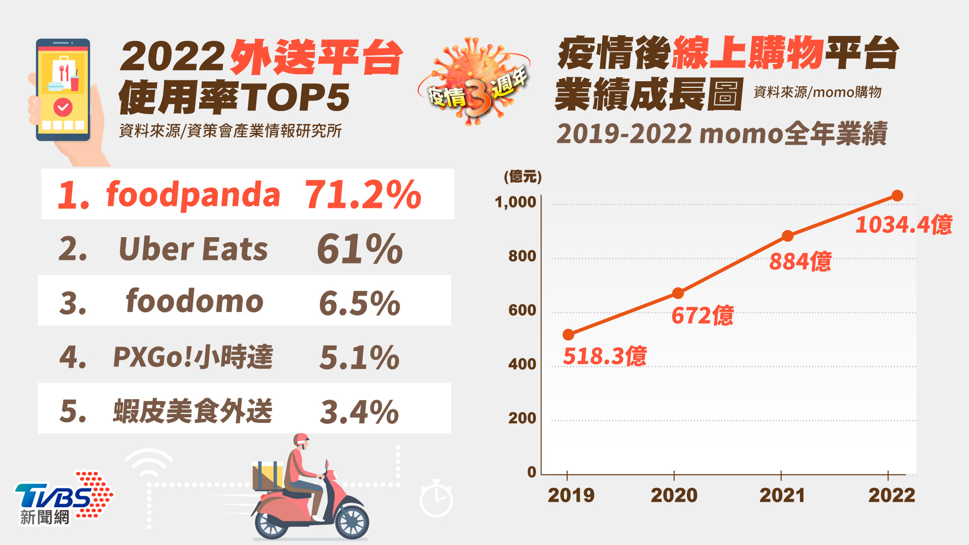 疫情帶動網購及外送服務業績。(圖/TVBS)