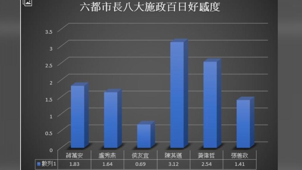 銘傳大學網路聲量與新媒體研究中心針對六都市長施政百日的網路好感度進行調查。(銘傳大學網路聲量與新媒體研究中心提供)