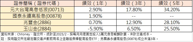 熱門季配高股息ETF、熱門金融股定期定額績效。（圖／王翊綺製表）