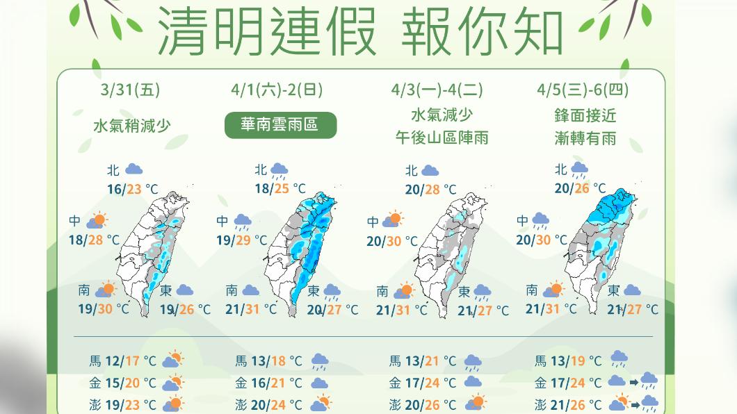 連假先雨後晴!明起降雨趨緩氣溫回升山區偶雨