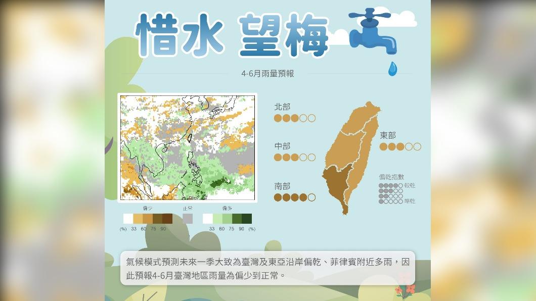 節約用水!未來3個月天氣展望出爐 台灣這地區偏乾