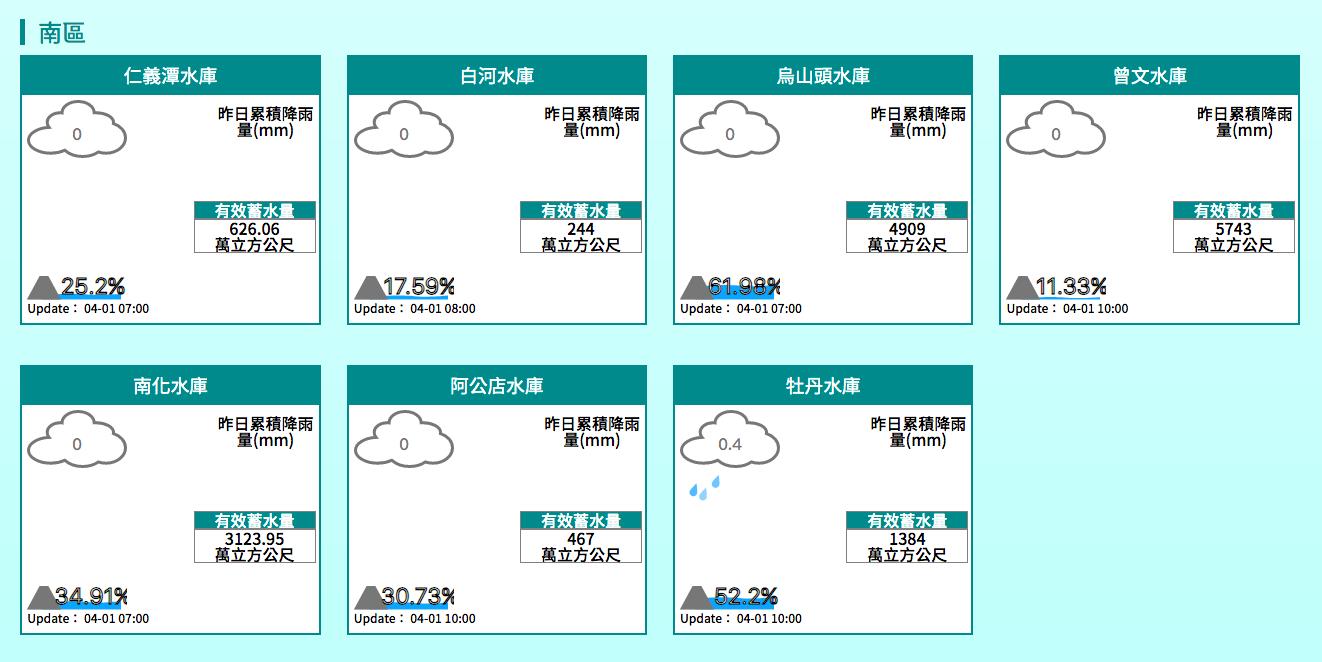 南部水庫蓄水量。(圖/翻攝經濟部水利署)