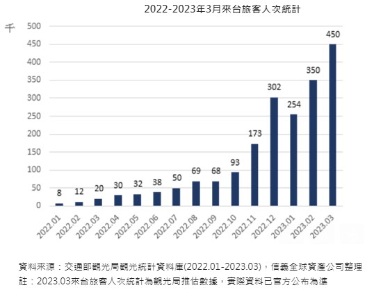 2022-2023年3月來台旅客人次統計。(圖/信義全球資產公司提供)