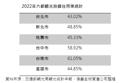 2022年六都觀光旅館住用率統計。(圖/信義全球資產公司提供)