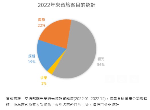 2022年來台旅客目的統計。(圖/信義全球資產公司提供)