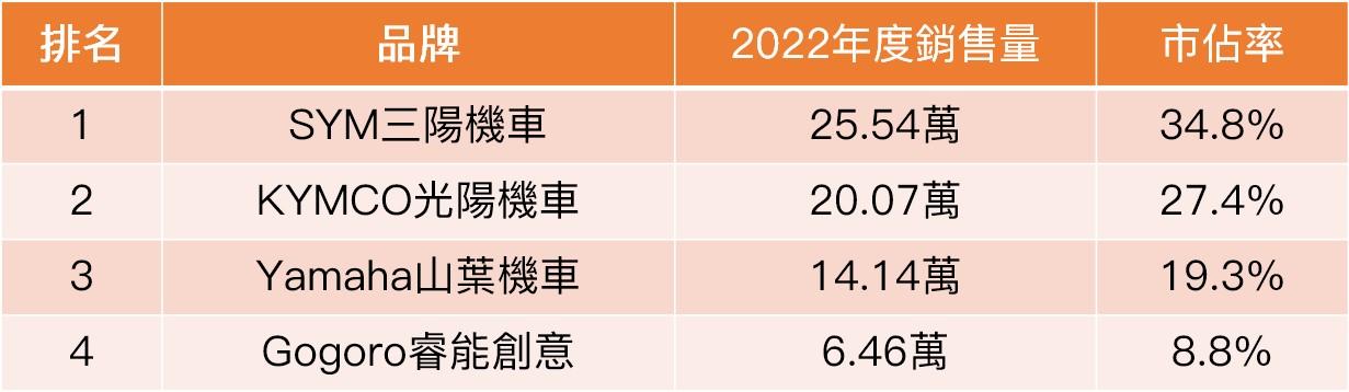 2022年度台灣機車銷售總量。（表／呂欣芷製）