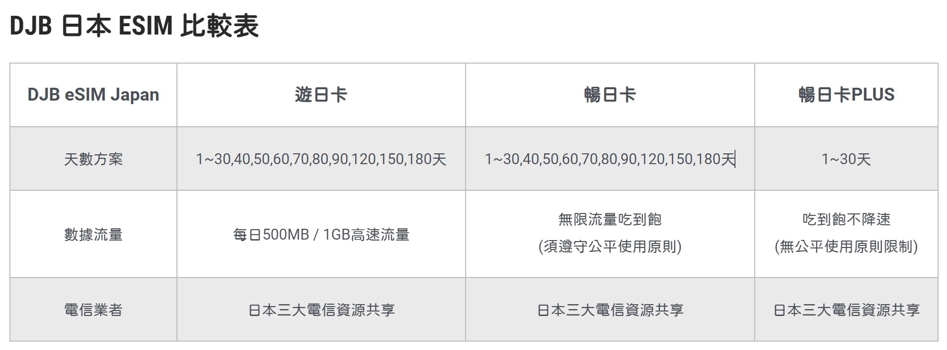 DJB是專營出國漫遊SIM卡或e-sim的網站。(圖/翻攝官網)
