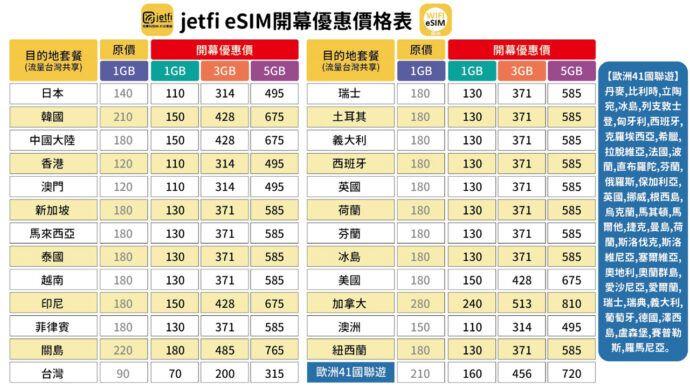 桔豐科技3月29日推出 eSIM 跨境漫遊服務。(圖/業者提供)