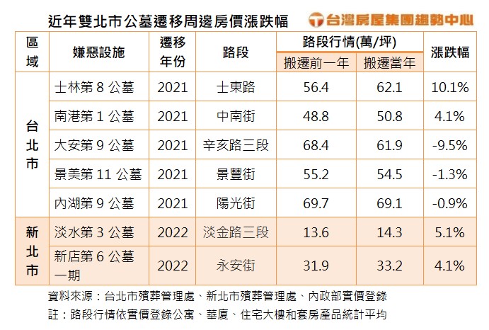 近年雙北市公墓遷移周邊房價漲跌幅。(圖/台灣房屋提供)
