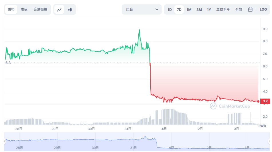 Paycoin價格。(圖/翻攝自CoinMarketCap)
