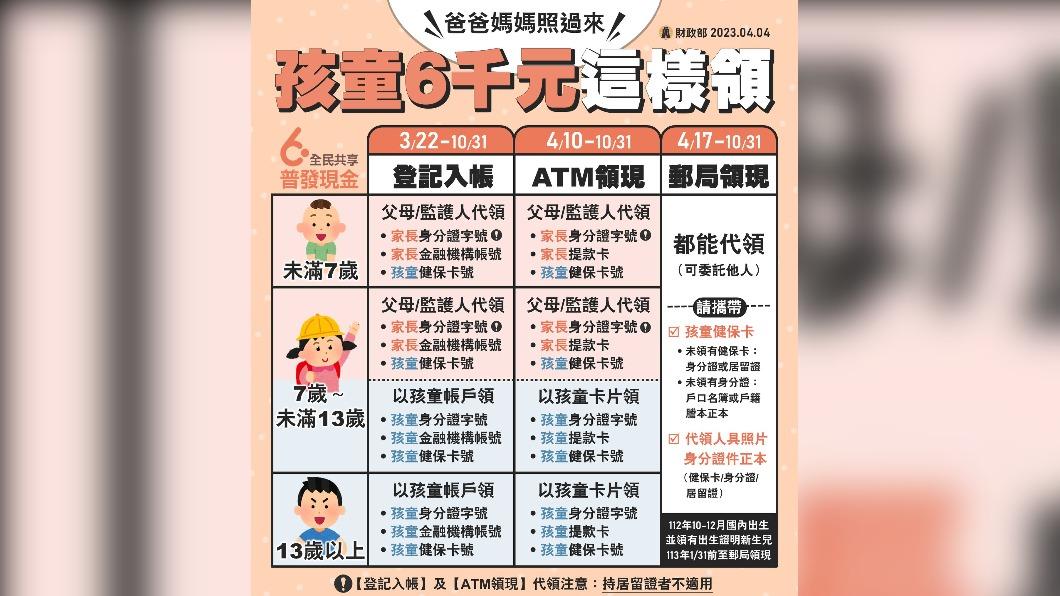 全民普發6000元,孩童領法整理。(圖/臉書「中華民國財政部」)