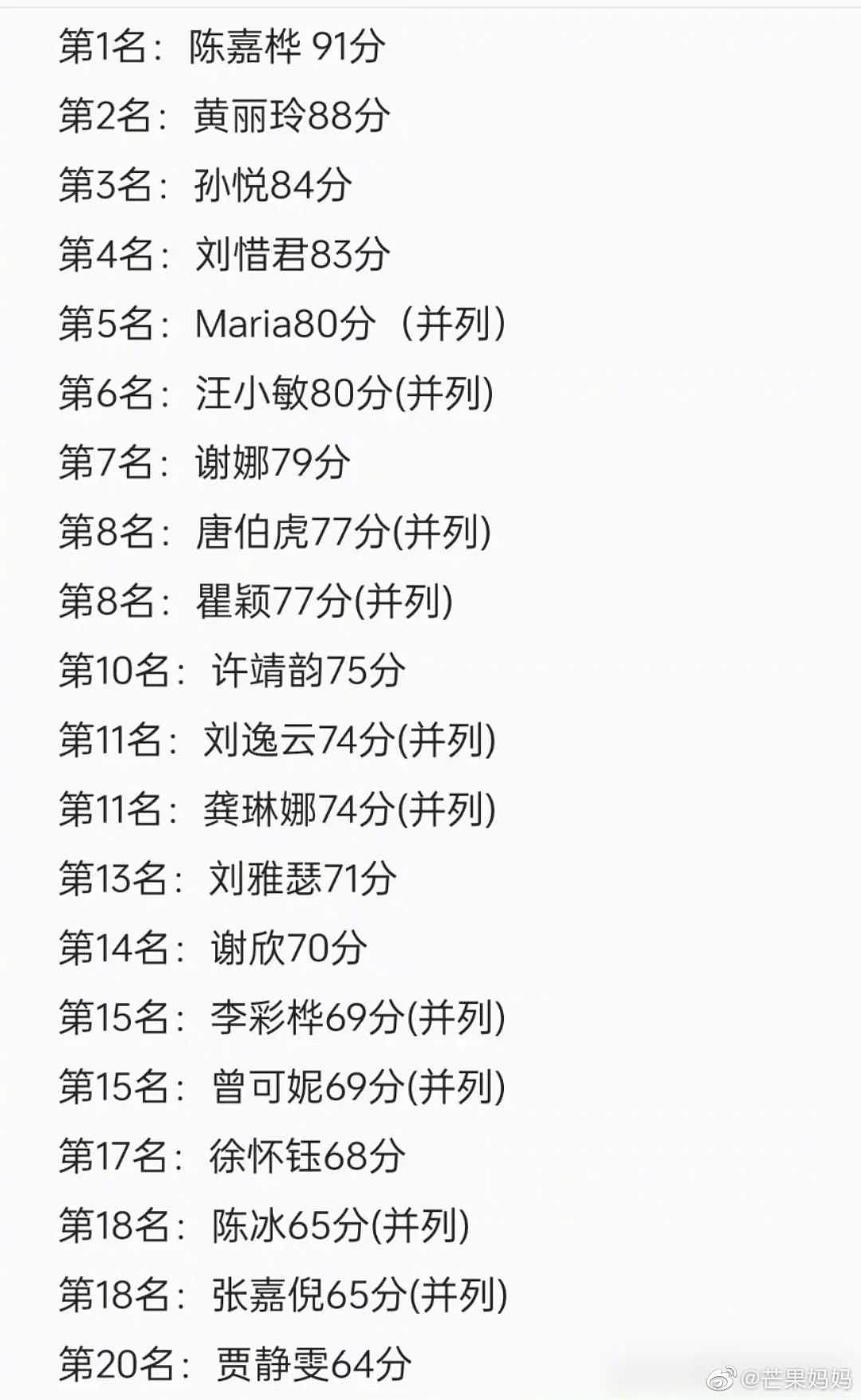 《浪姐4》初舞台的排名遭網友瘋傳,其中可看到冠軍由Ella拿下。(圖/翻攝自@芒果妈妈@微博)