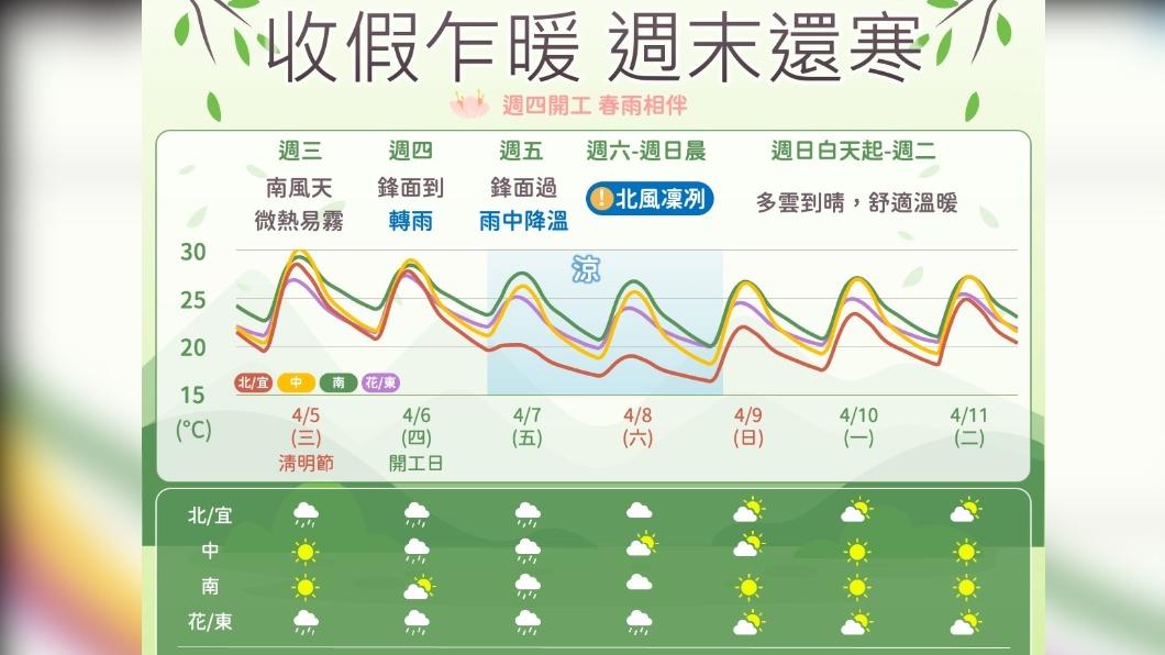 明上班日鋒面逐漸通過 午後變天短暫雨週五降溫