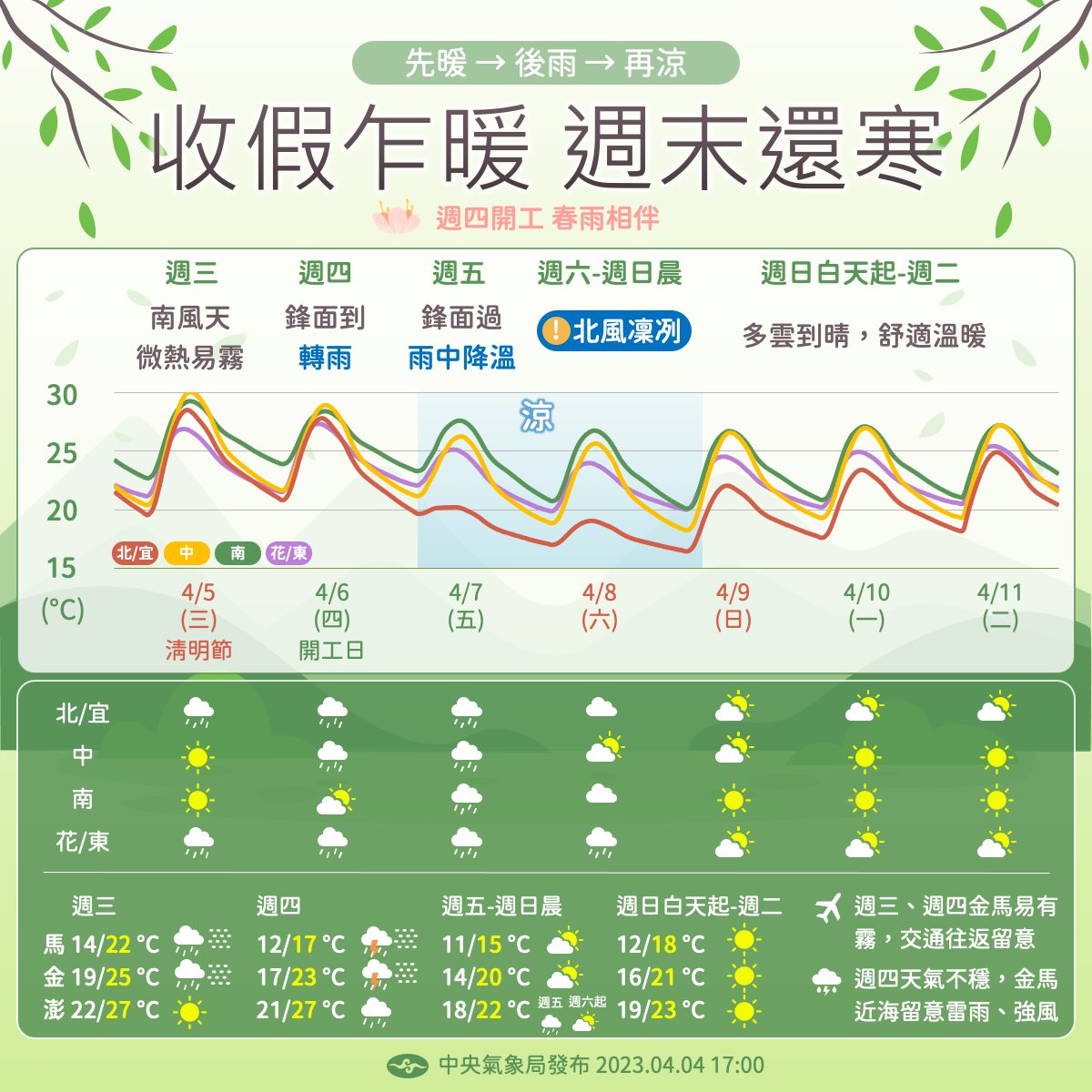 收假乍暖,週末還寒。(圖/中央氣象局)