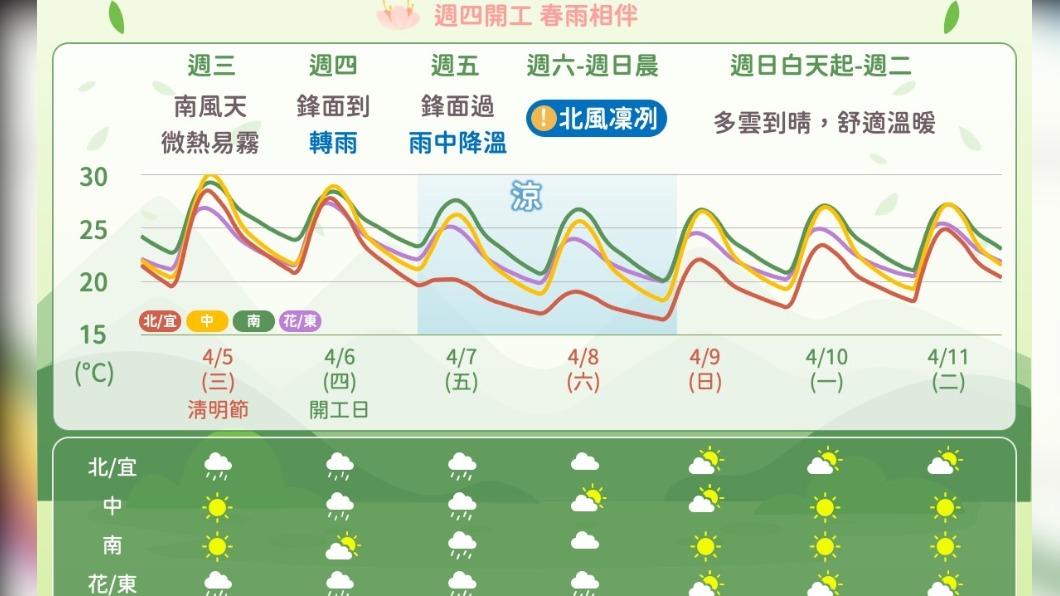 今明鋒面影響由北往南短暫雨 明降溫注意保暖
