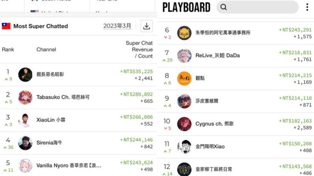 網友分享3月份台灣YouTuber抖內排行榜。(圖/翻攝自PTT)