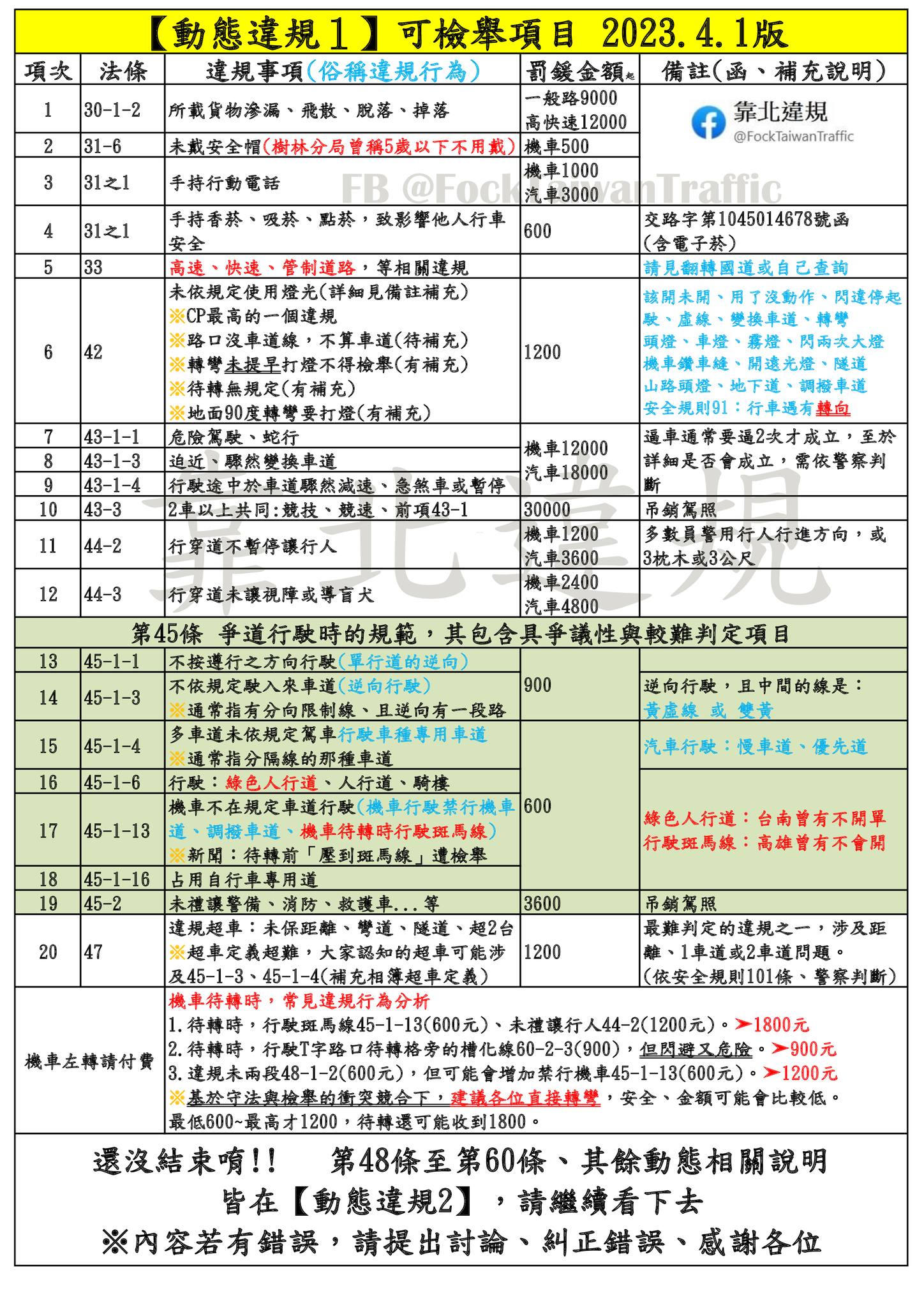 靠北違規版主提供網友們參考常見開罰項目，避免荷包大失血。（圖／翻攝自靠北違規臉書）
