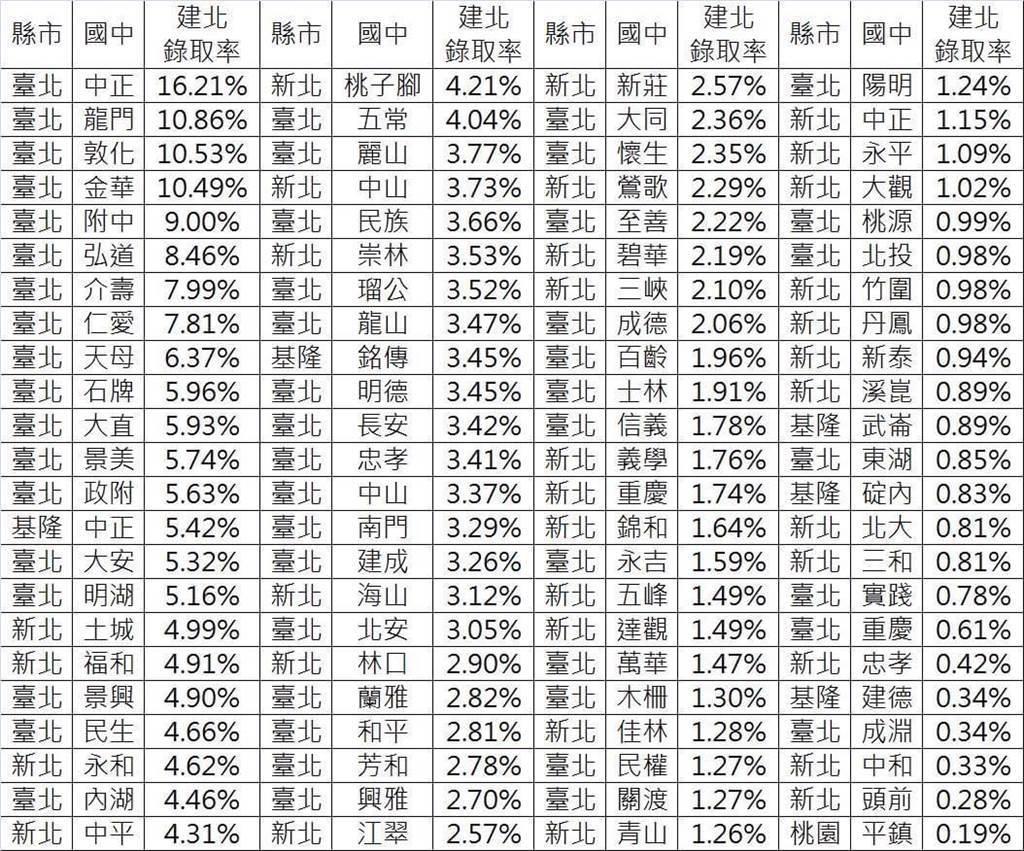 網路流傳一份公立國中升建中、北一女錄取率名單。(圖/翻攝自網路)