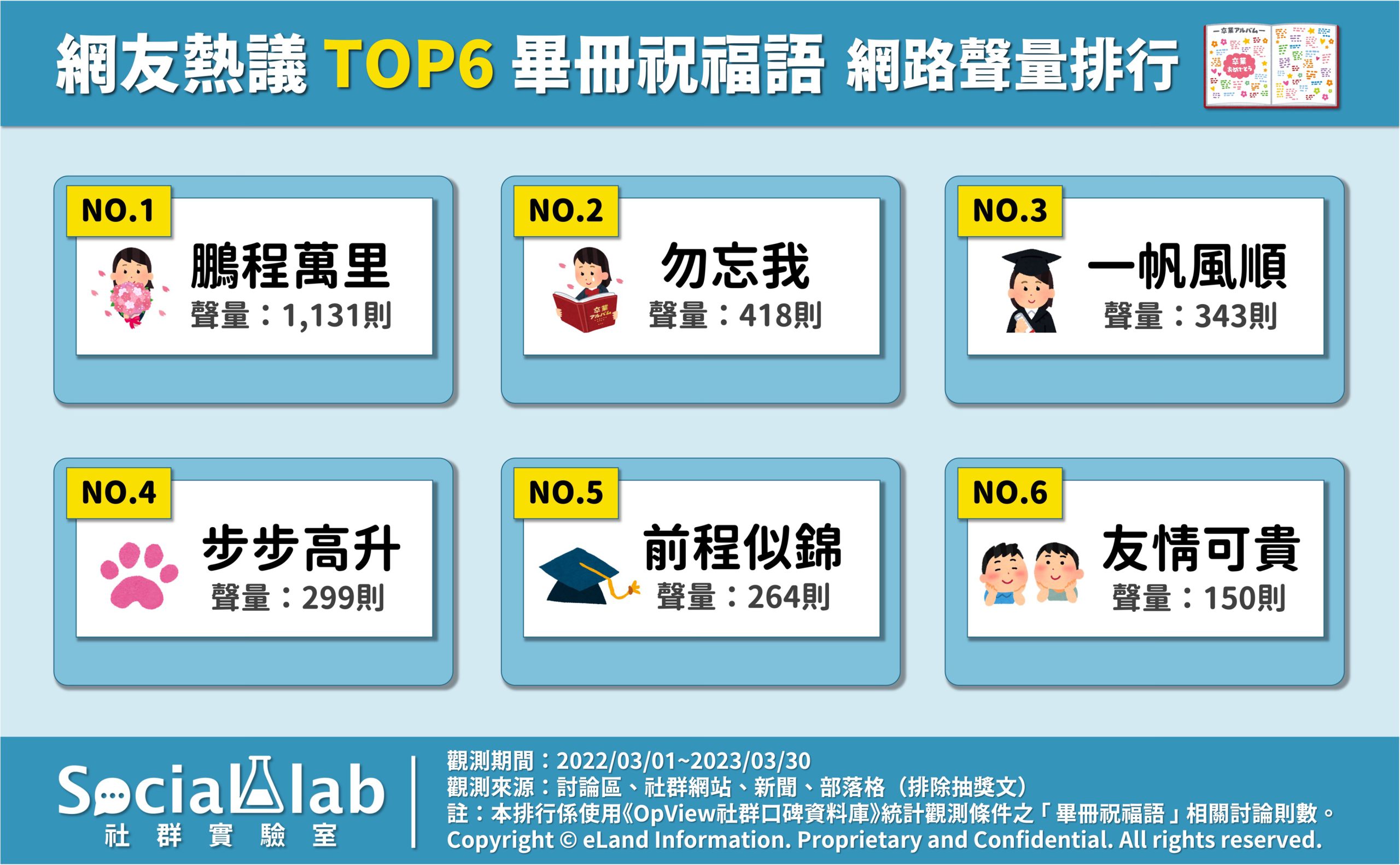 網友熱議Top6畢業祝福語網路聲量排行。（圖／社群實驗室）