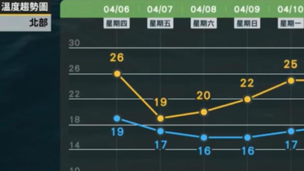 北部地區明天氣溫驟降7度。(圖/翻攝自天氣風險 WeatherRisk臉書)